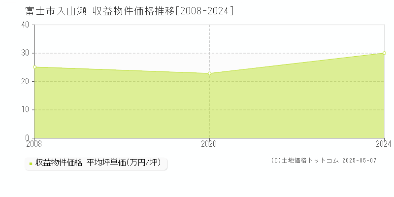 富士市入山瀬のアパート価格推移グラフ 