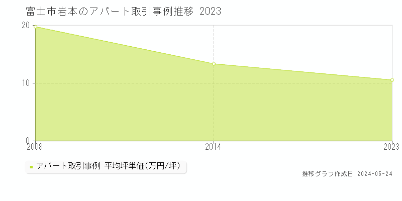 富士市岩本のアパート価格推移グラフ 