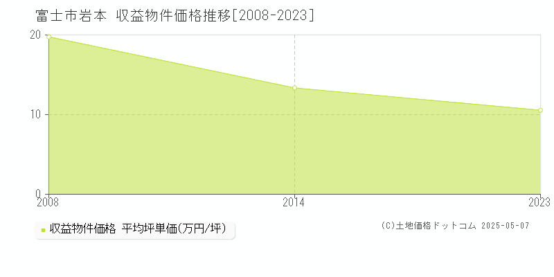 岩本(富士市)の収益物件価格推移グラフ(坪単価)[2008-2023年]