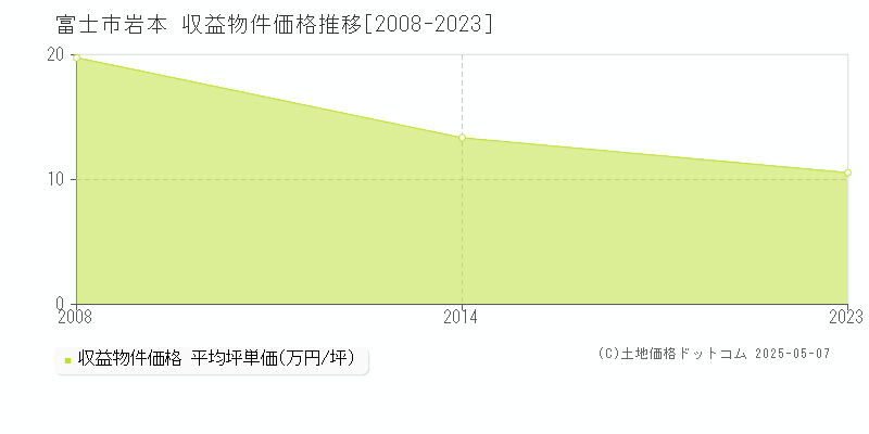 富士市岩本のアパート価格推移グラフ 