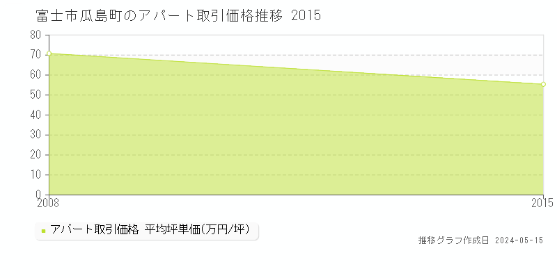 富士市瓜島町のアパート価格推移グラフ 