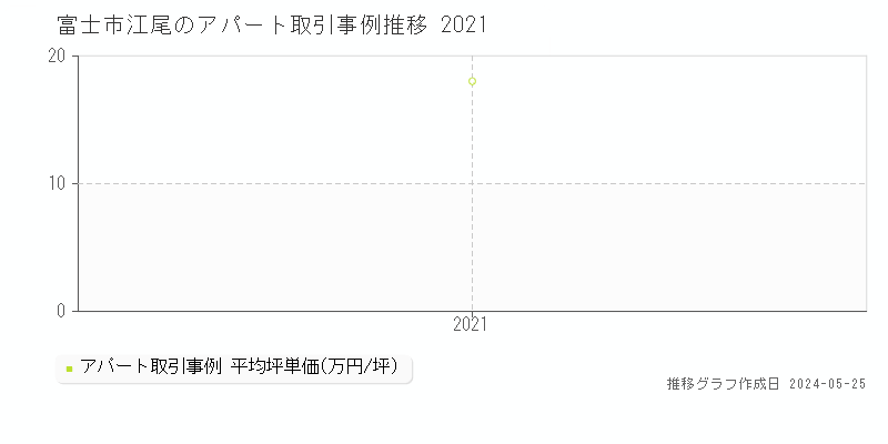 富士市江尾のアパート取引事例推移グラフ 