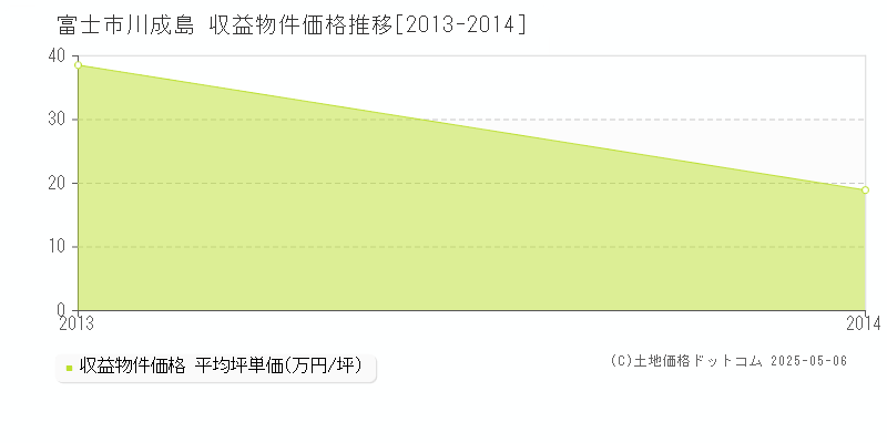 川成島(富士市)の収益物件価格推移グラフ(坪単価)[2013-2014年]