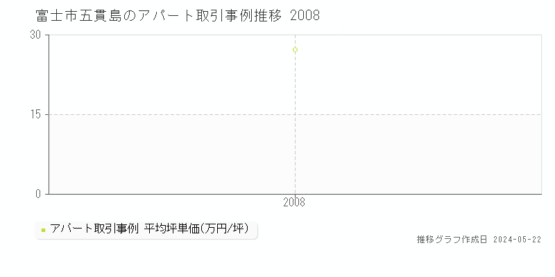 富士市五貫島のアパート価格推移グラフ 