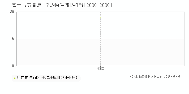 五貫島(富士市)の収益物件価格推移グラフ(坪単価)[2008-2008年]