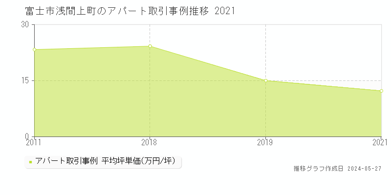 富士市浅間上町のアパート価格推移グラフ 
