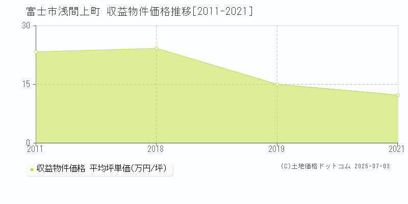 浅間上町(富士市)の収益物件価格推移グラフ(坪単価)[2011-2021年]