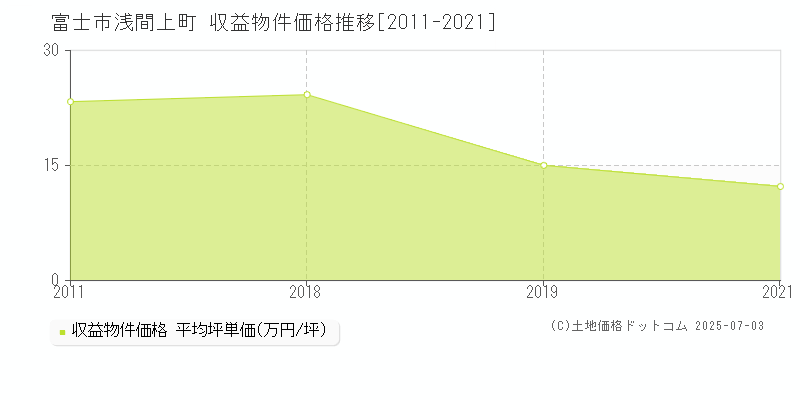 富士市浅間上町のアパート価格推移グラフ 