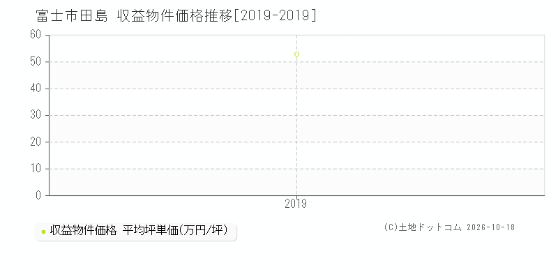 富士市田島の収益物件価格推移グラフ(坪単価)[2019-2019年]