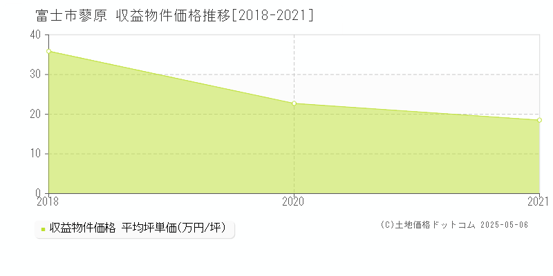 蓼原(富士市)の収益物件価格推移グラフ(坪単価)[2018-2021年]