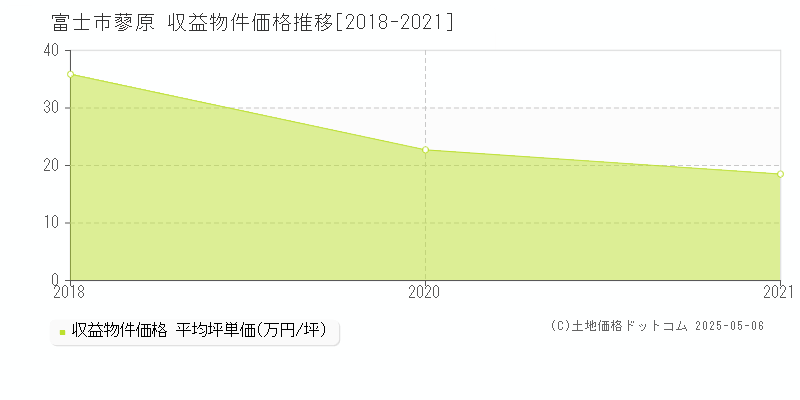 富士市蓼原のアパート価格推移グラフ 