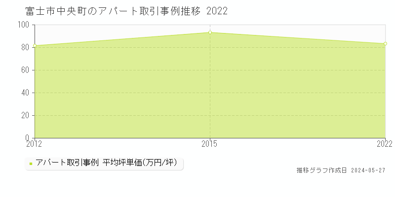 富士市中央町のアパート価格推移グラフ 