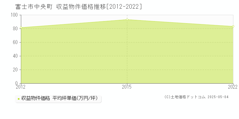 中央町(富士市)の収益物件価格推移グラフ(坪単価)[2012-2022年]