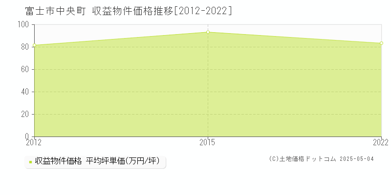 富士市中央町のアパート価格推移グラフ 