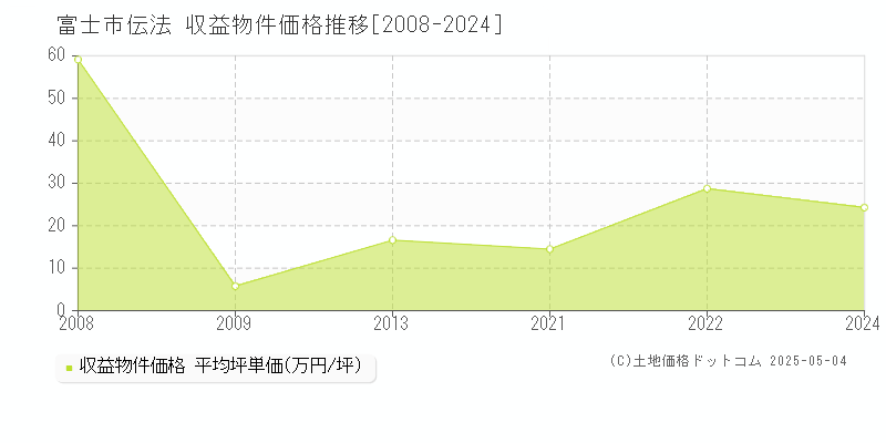 伝法(富士市)の収益物件価格推移グラフ(坪単価)[2008-2024年]