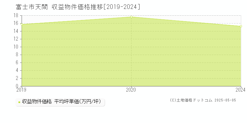 天間(富士市)の収益物件価格推移グラフ(坪単価)[2019-2024年]