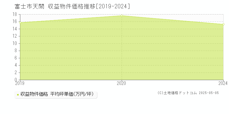 富士市天間のアパート価格推移グラフ 