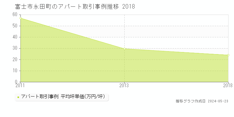 富士市永田町のアパート価格推移グラフ 