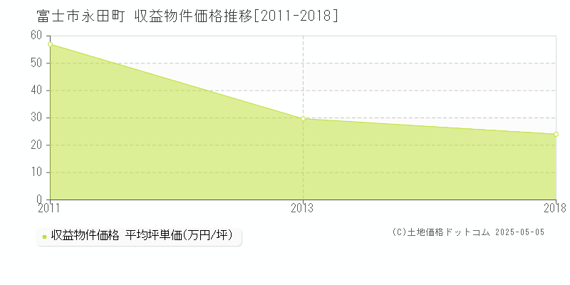 永田町(富士市)の収益物件価格推移グラフ(坪単価)[2011-2018年]
