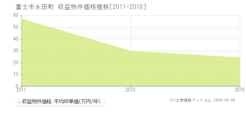 富士市永田町のアパート価格推移グラフ 