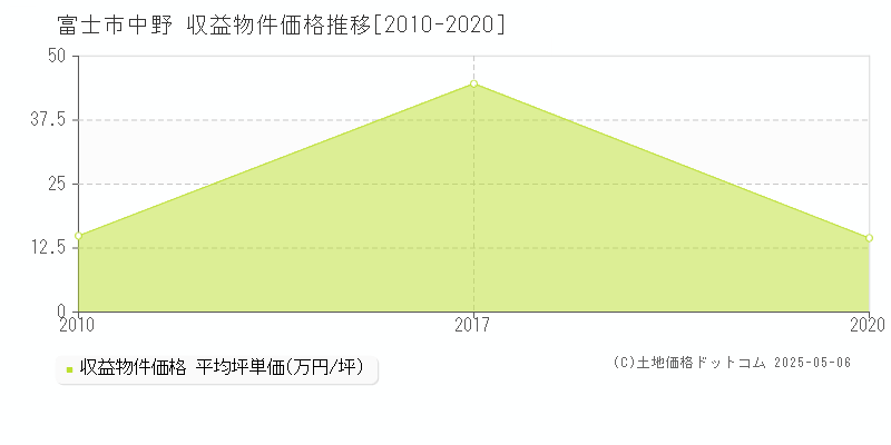 中野(富士市)の収益物件価格推移グラフ(坪単価)[2010-2020年]