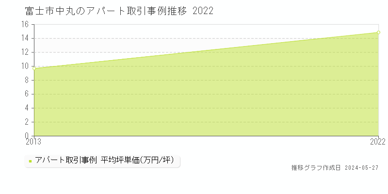富士市中丸のアパート価格推移グラフ 