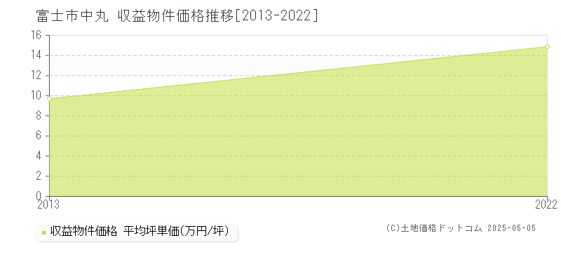 中丸(富士市)の収益物件価格推移グラフ(坪単価)[2013-2022年]
