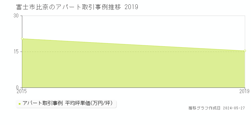 富士市比奈のアパート価格推移グラフ 