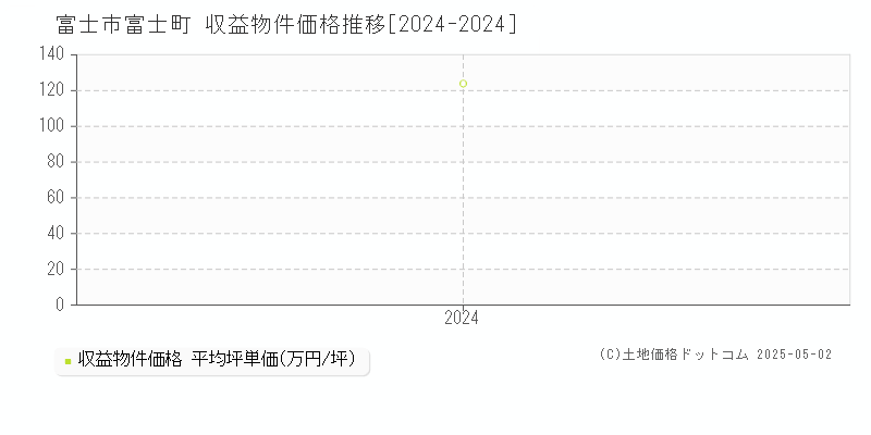 富士町(富士市)の収益物件価格推移グラフ(坪単価)[2024-2024年]