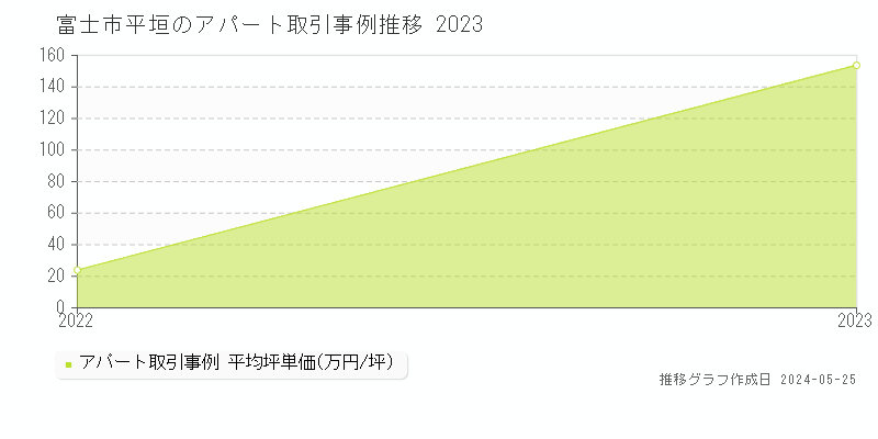 富士市平垣のアパート価格推移グラフ 