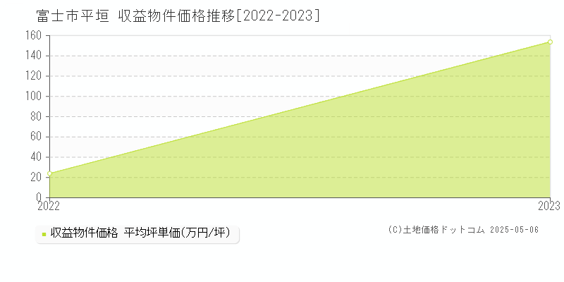 平垣(富士市)の収益物件価格推移グラフ(坪単価)[2022-2023年]