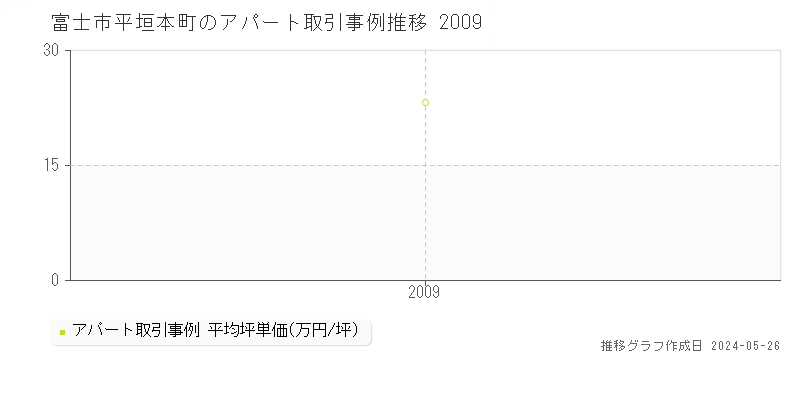 富士市平垣本町のアパート価格推移グラフ 