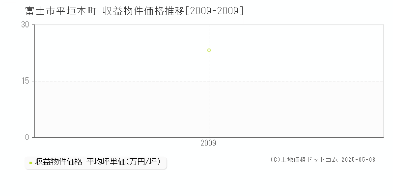 富士市平垣本町のアパート価格推移グラフ 