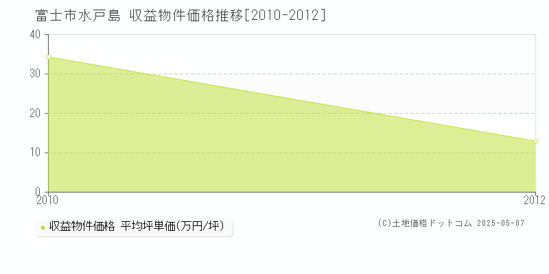 水戸島(富士市)の収益物件価格推移グラフ(坪単価)[2010-2012年]