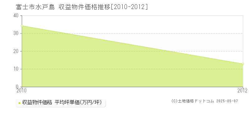 富士市水戸島のアパート価格推移グラフ 