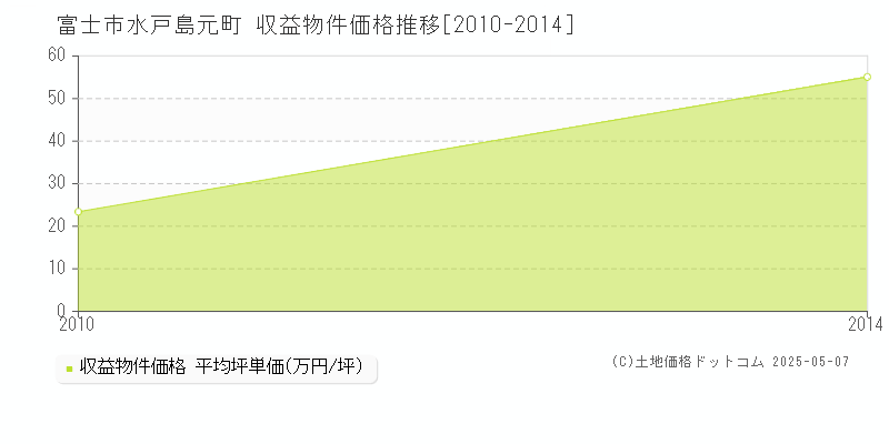 水戸島元町(富士市)の収益物件価格推移グラフ(坪単価)[2010-2014年]