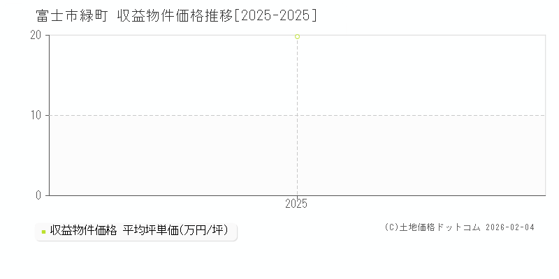 緑町(富士市)の収益物件価格推移グラフ(坪単価)[2025-2025年]