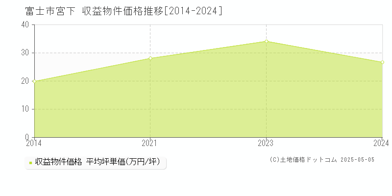 宮下(富士市)の収益物件価格推移グラフ(坪単価)[2014-2024年]
