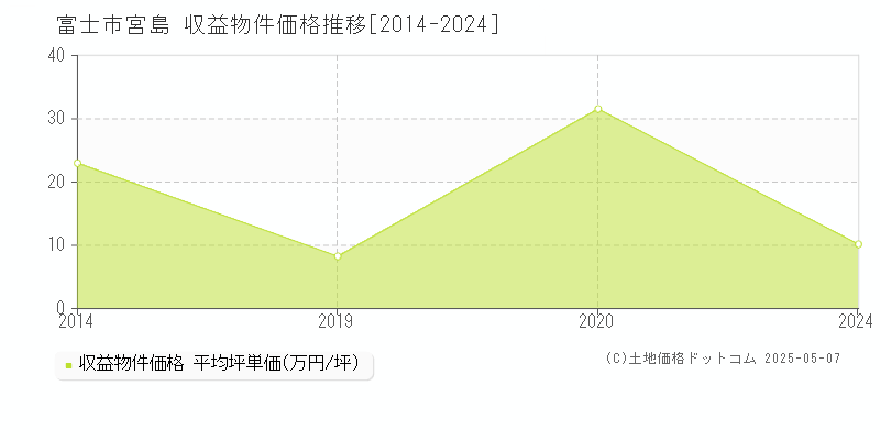 宮島(富士市)の収益物件価格推移グラフ(坪単価)[2014-2024年]