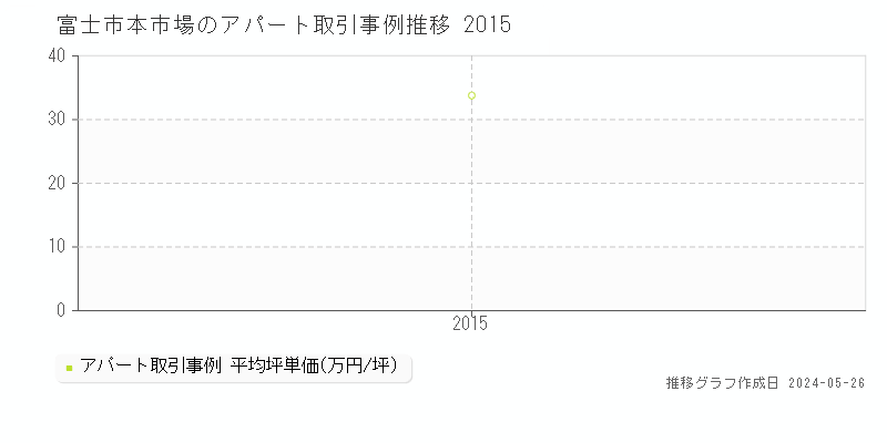 富士市本市場のアパート価格推移グラフ 