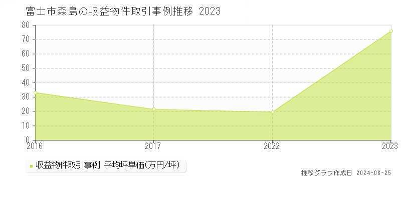 富士市森島のアパート取引事例推移グラフ 