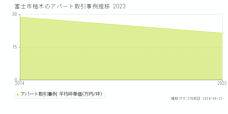 富士市柚木のアパート価格推移グラフ 