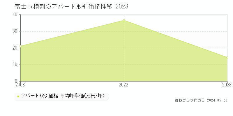 富士市横割のアパート価格推移グラフ 