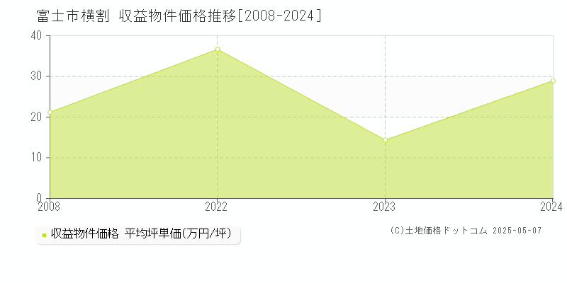 横割(富士市)の収益物件価格推移グラフ(坪単価)[2008-2024年]