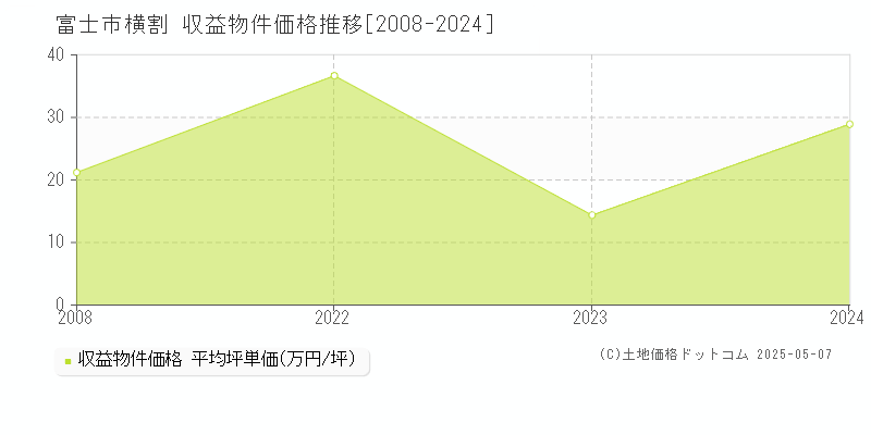 富士市横割のアパート価格推移グラフ 