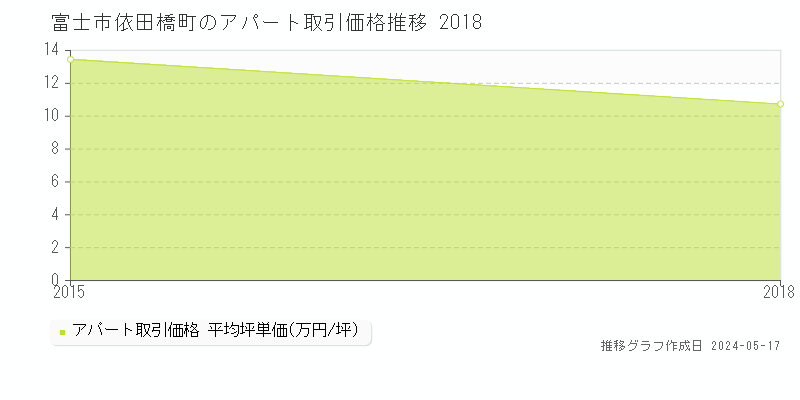 富士市依田橋町のアパート価格推移グラフ 