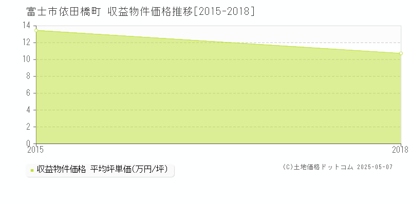 依田橋町(富士市)の収益物件価格推移グラフ(坪単価)[2015-2018年]