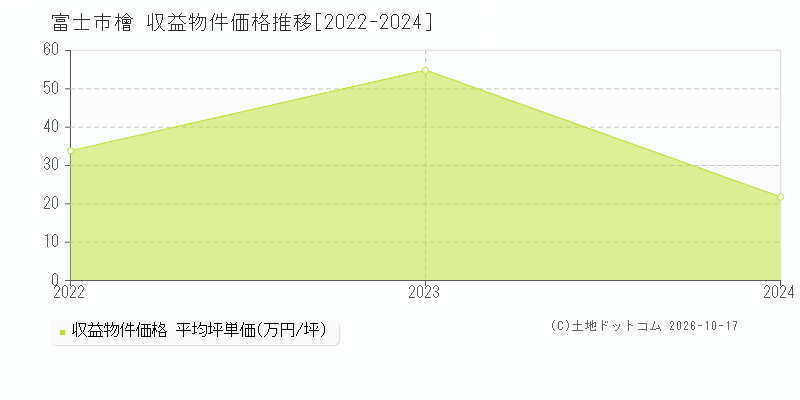 富士市檜の収益物件価格推移グラフ(坪単価)[2022-2024年]