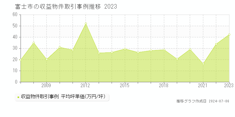 富士市のアパート価格推移グラフ 