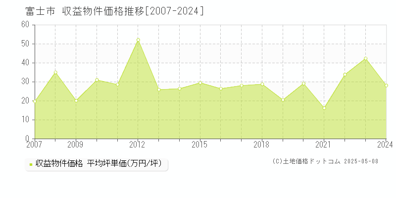 富士市(静岡県)の収益物件価格推移グラフ(坪単価)[2007-2024年]